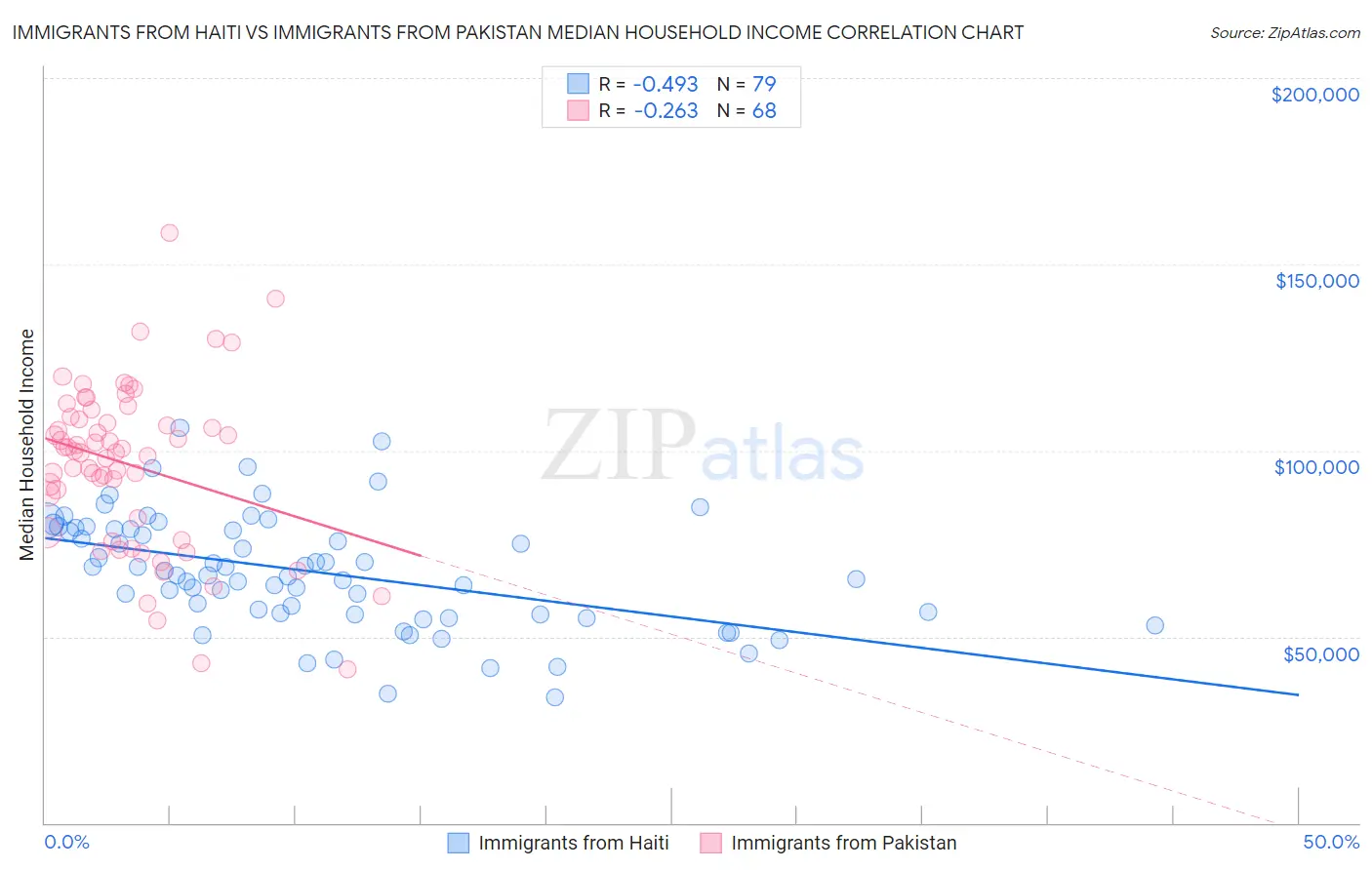 Immigrants from Haiti vs Immigrants from Pakistan Median Household Income
