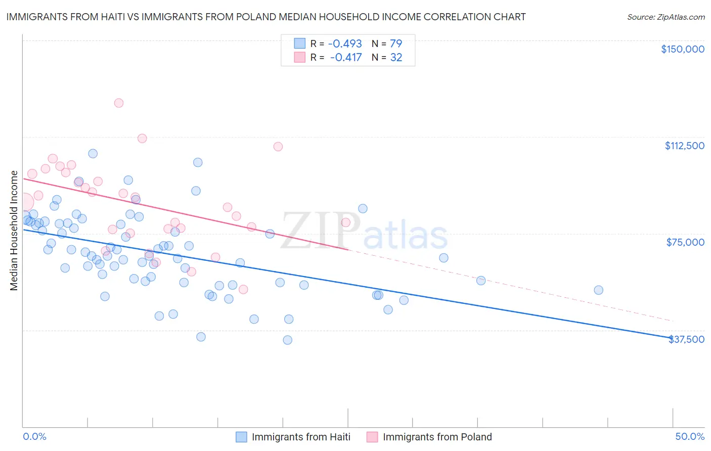 Immigrants from Haiti vs Immigrants from Poland Median Household Income