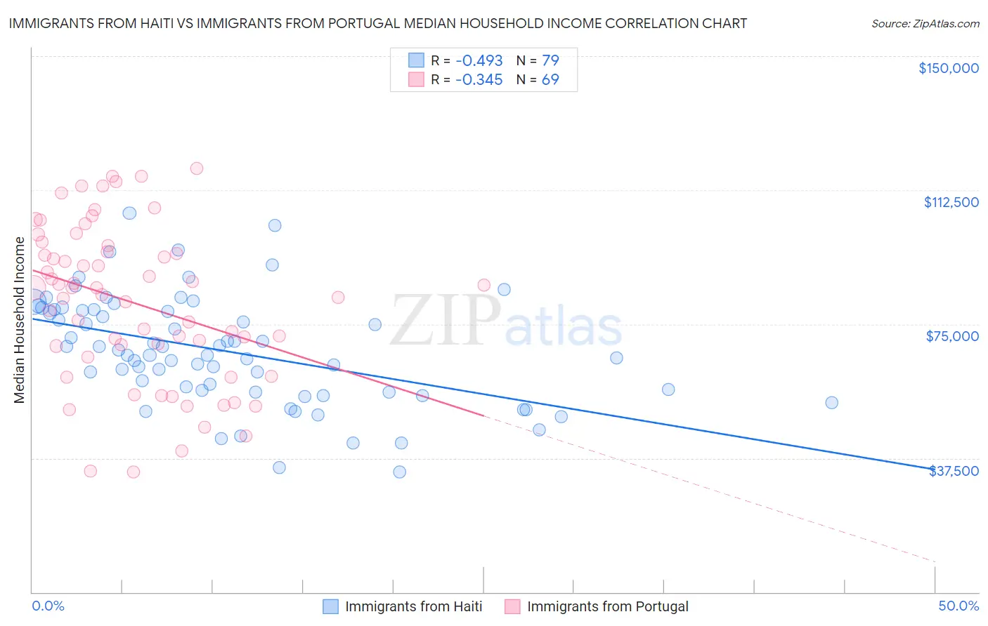 Immigrants from Haiti vs Immigrants from Portugal Median Household Income