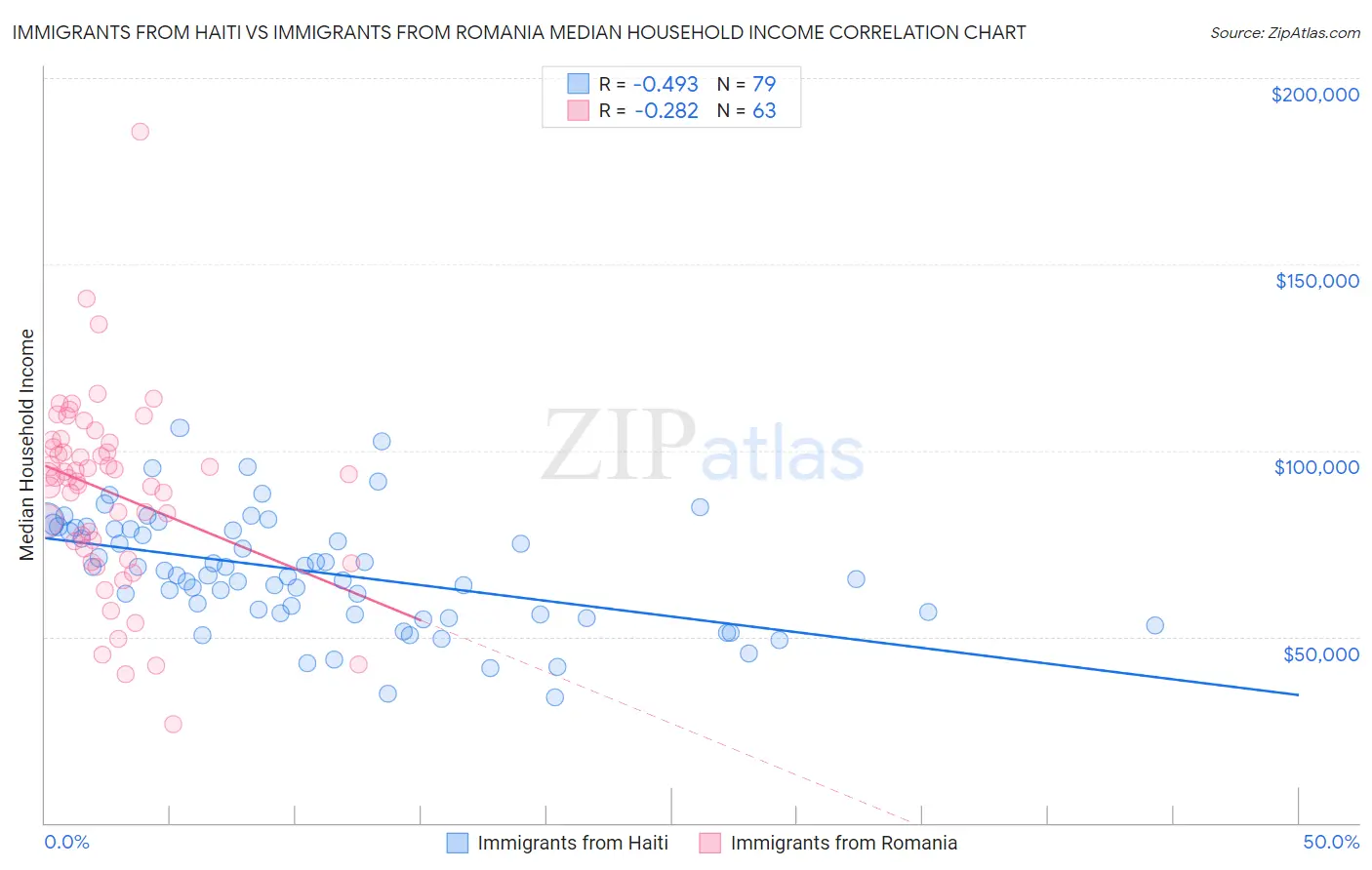 Immigrants from Haiti vs Immigrants from Romania Median Household Income