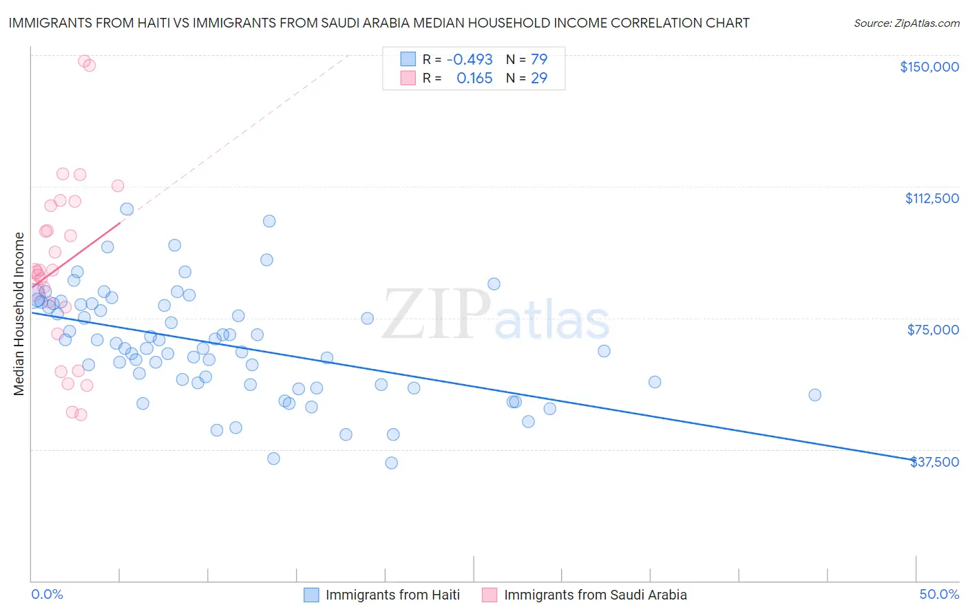 Immigrants from Haiti vs Immigrants from Saudi Arabia Median Household Income