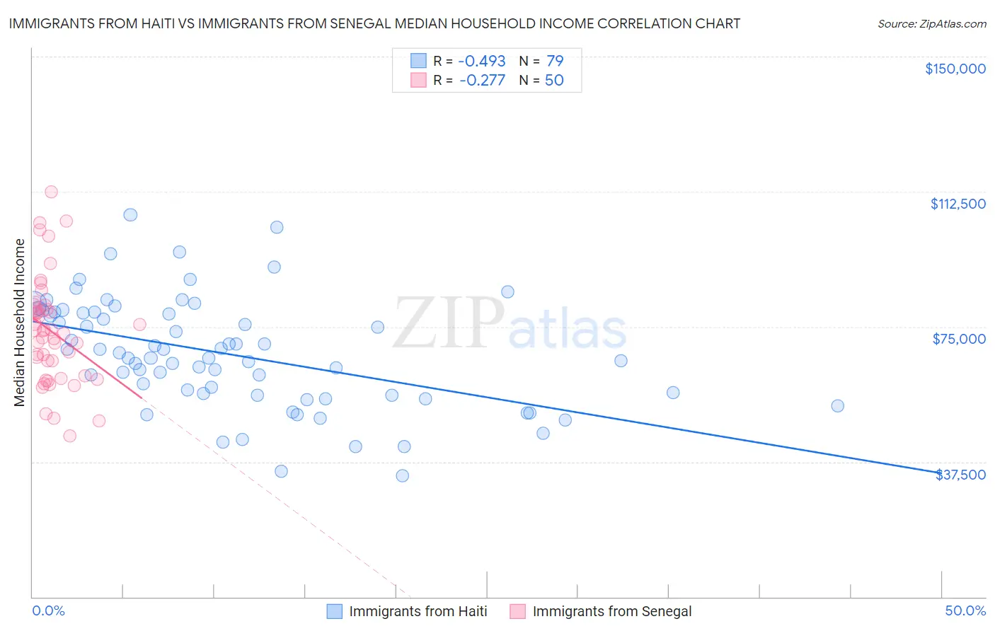 Immigrants from Haiti vs Immigrants from Senegal Median Household Income