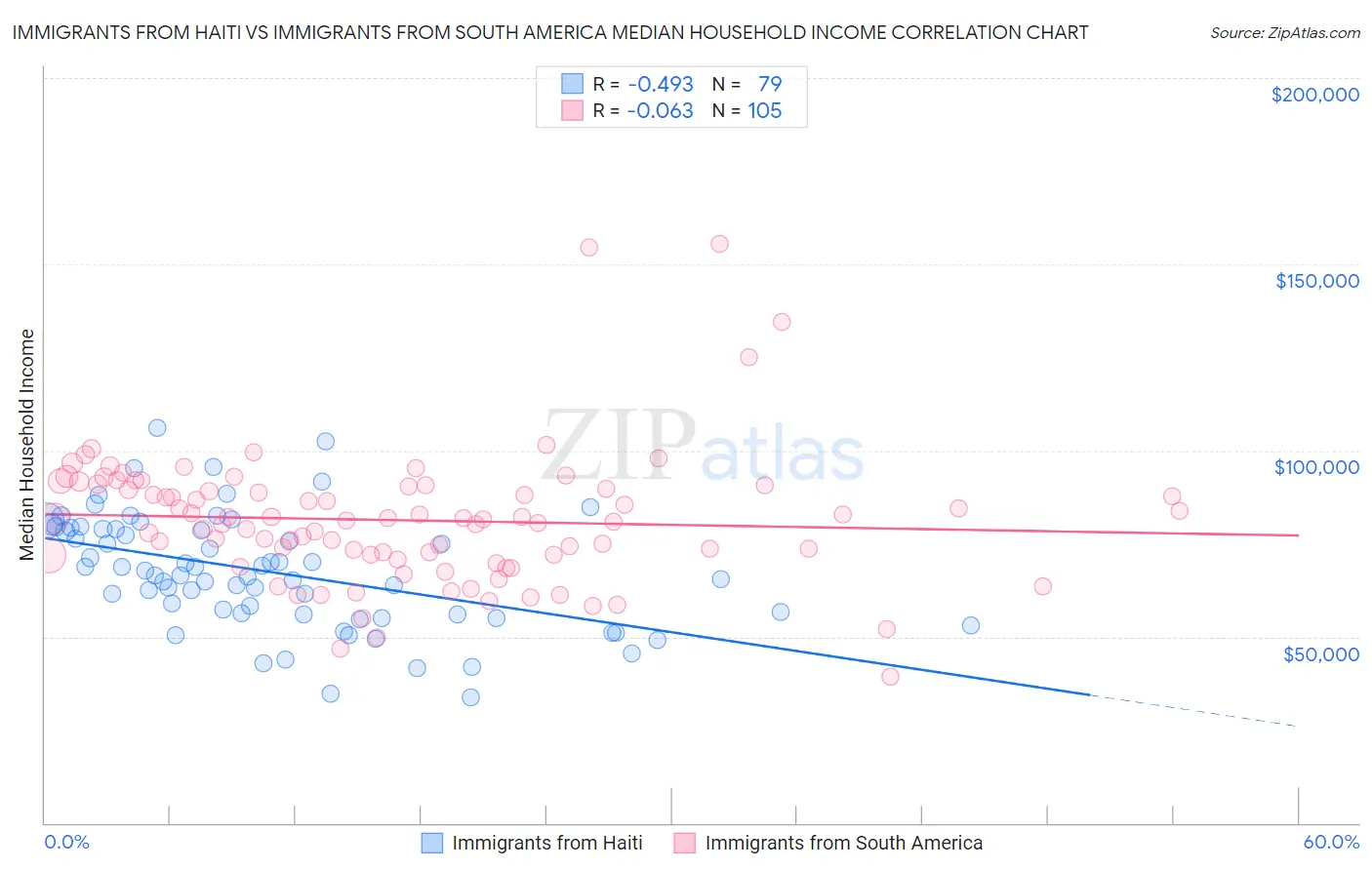 Immigrants from Haiti vs Immigrants from South America Median Household Income