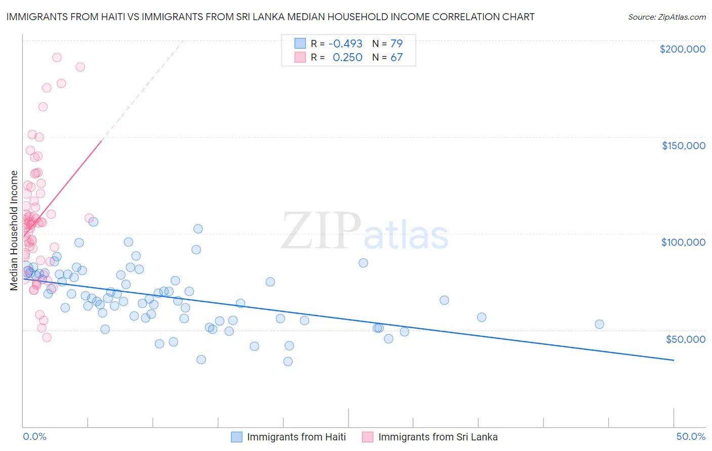 Immigrants from Haiti vs Immigrants from Sri Lanka Median Household Income