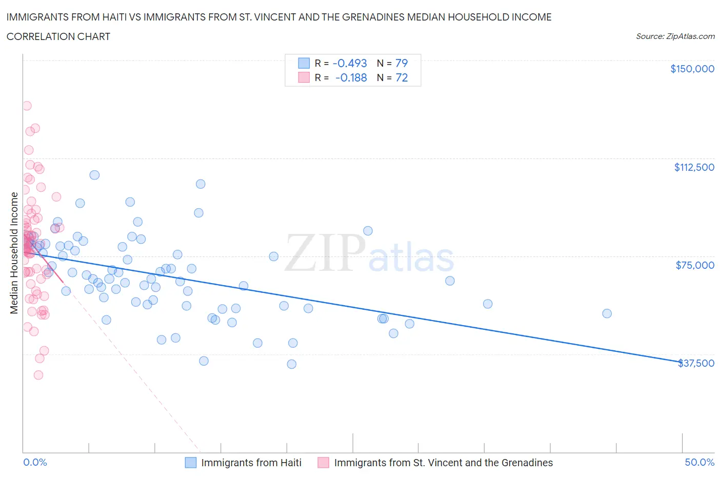 Immigrants from Haiti vs Immigrants from St. Vincent and the Grenadines Median Household Income
