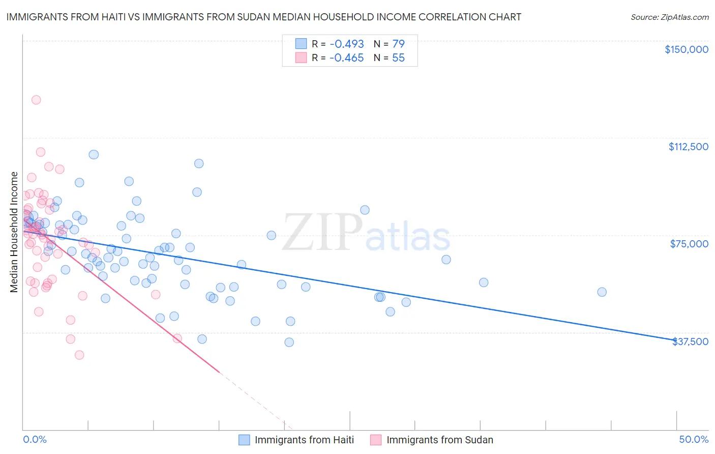Immigrants from Haiti vs Immigrants from Sudan Median Household Income