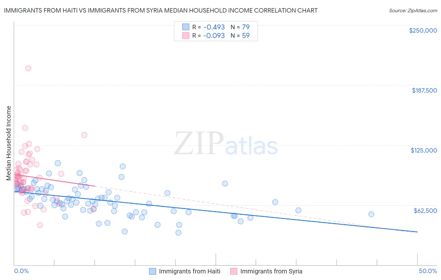Immigrants from Haiti vs Immigrants from Syria Median Household Income