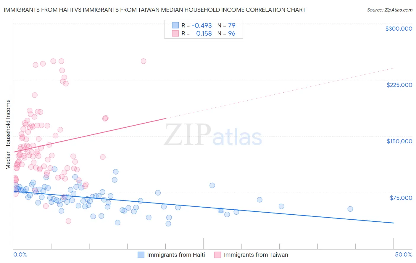 Immigrants from Haiti vs Immigrants from Taiwan Median Household Income