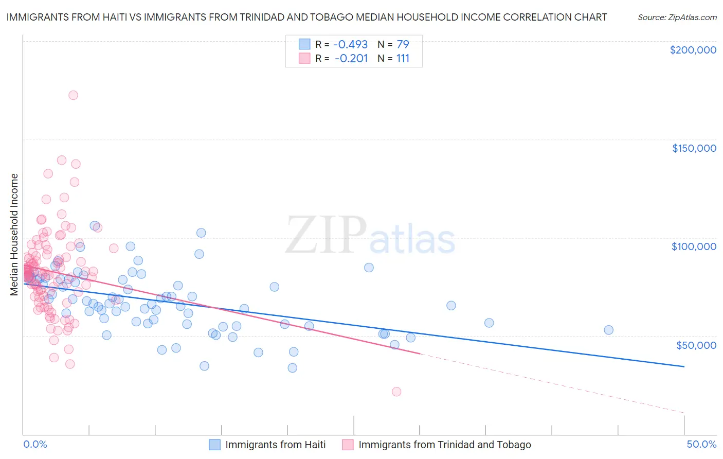 Immigrants from Haiti vs Immigrants from Trinidad and Tobago Median Household Income