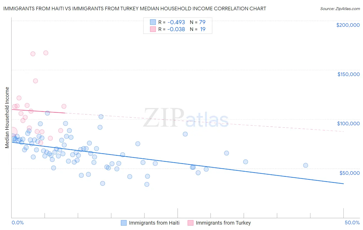 Immigrants from Haiti vs Immigrants from Turkey Median Household Income