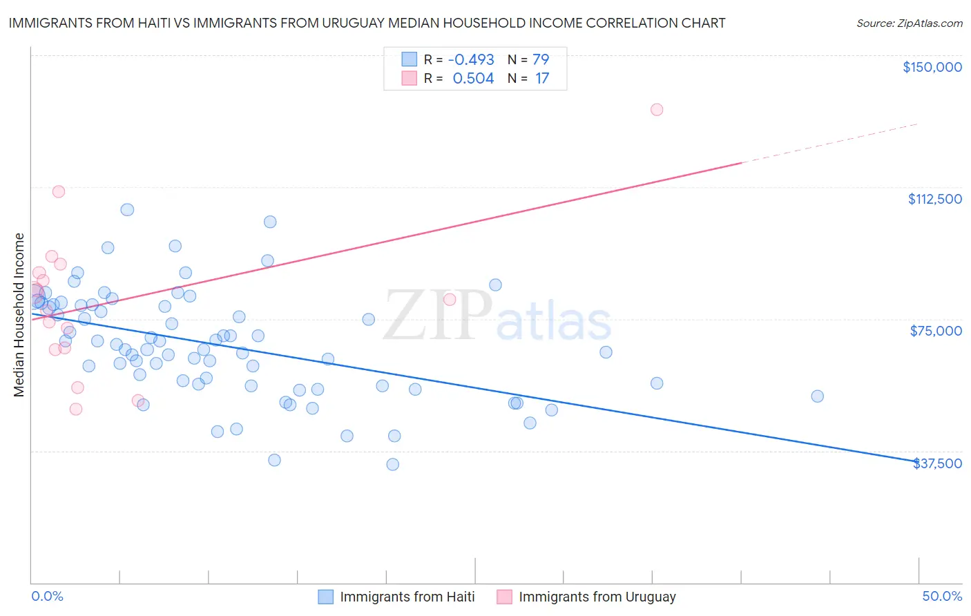 Immigrants from Haiti vs Immigrants from Uruguay Median Household Income
