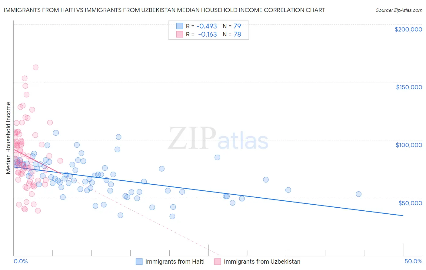 Immigrants from Haiti vs Immigrants from Uzbekistan Median Household Income