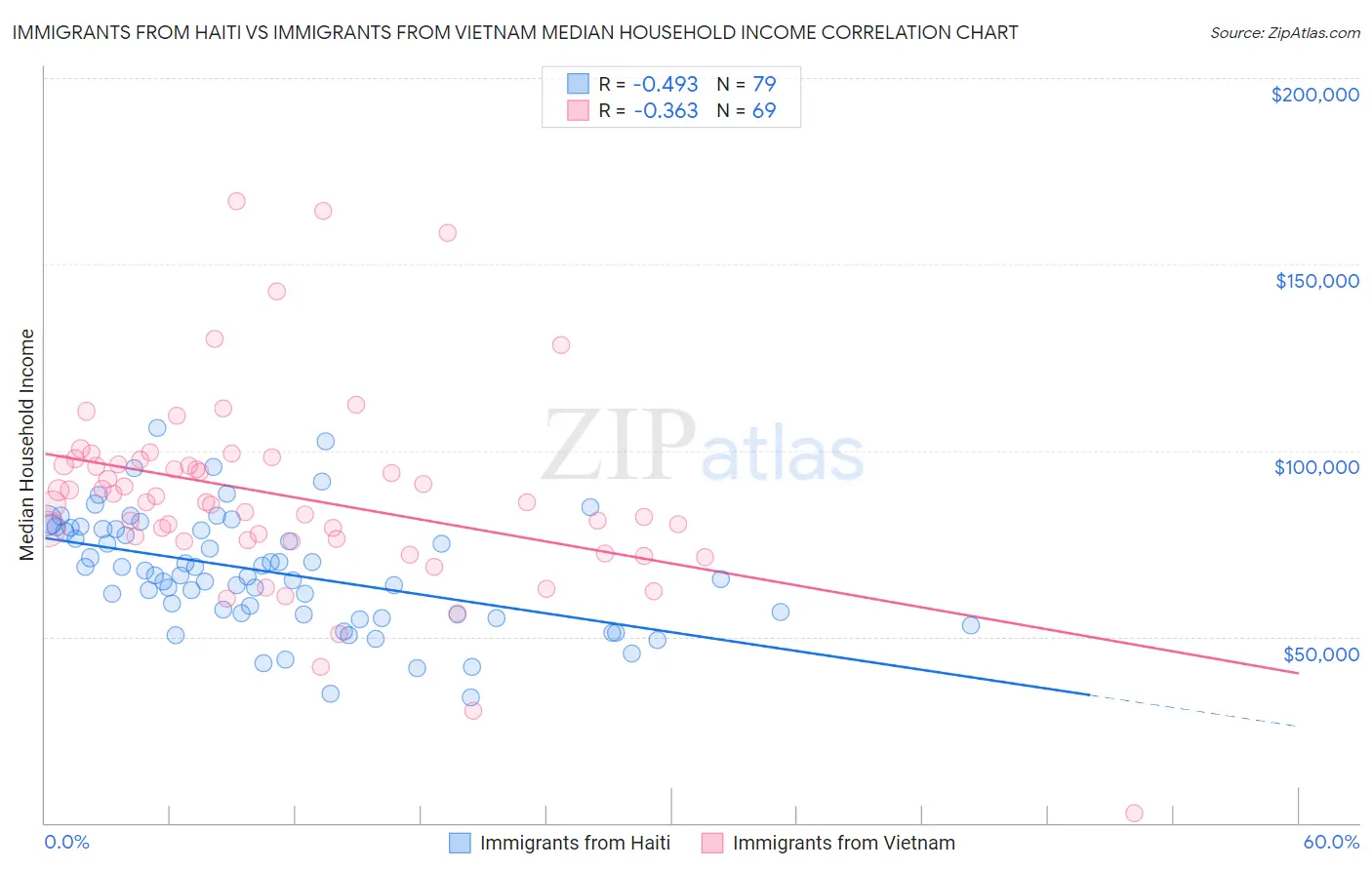 Immigrants from Haiti vs Immigrants from Vietnam Median Household Income