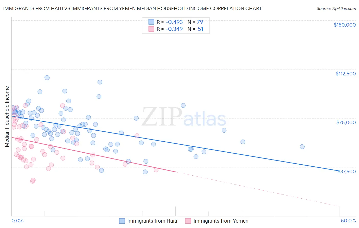 Immigrants from Haiti vs Immigrants from Yemen Median Household Income