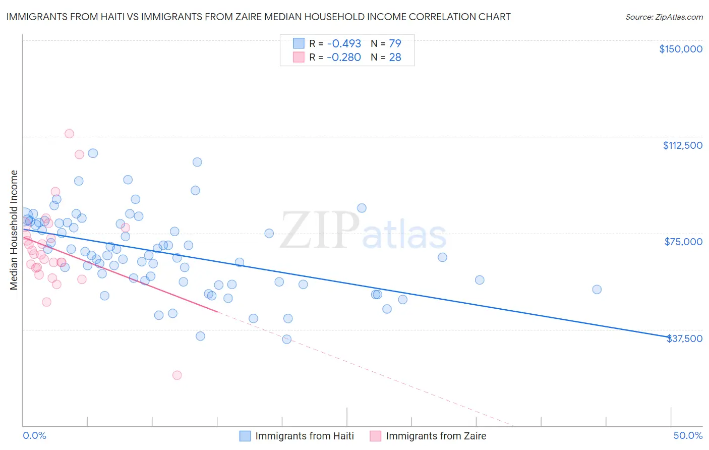 Immigrants from Haiti vs Immigrants from Zaire Median Household Income