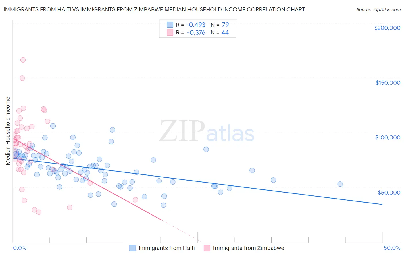 Immigrants from Haiti vs Immigrants from Zimbabwe Median Household Income