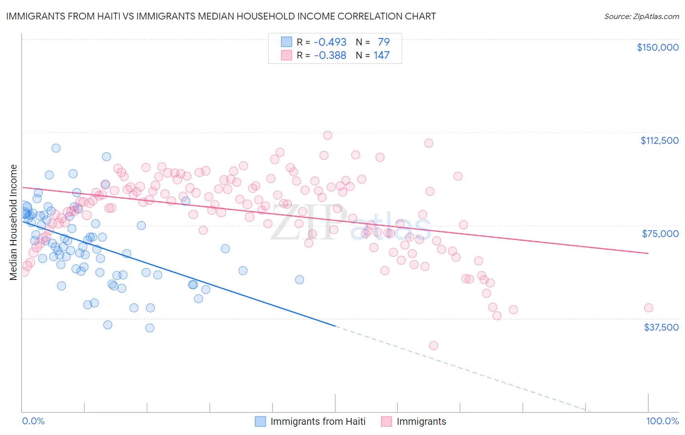 Immigrants from Haiti vs Immigrants Median Household Income