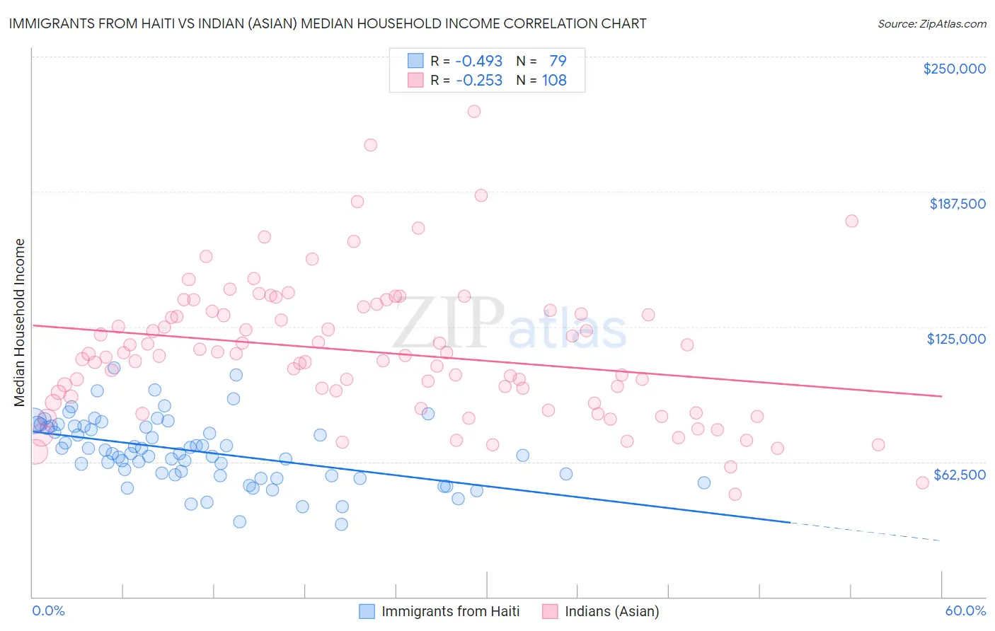 Immigrants from Haiti vs Indian (Asian) Median Household Income