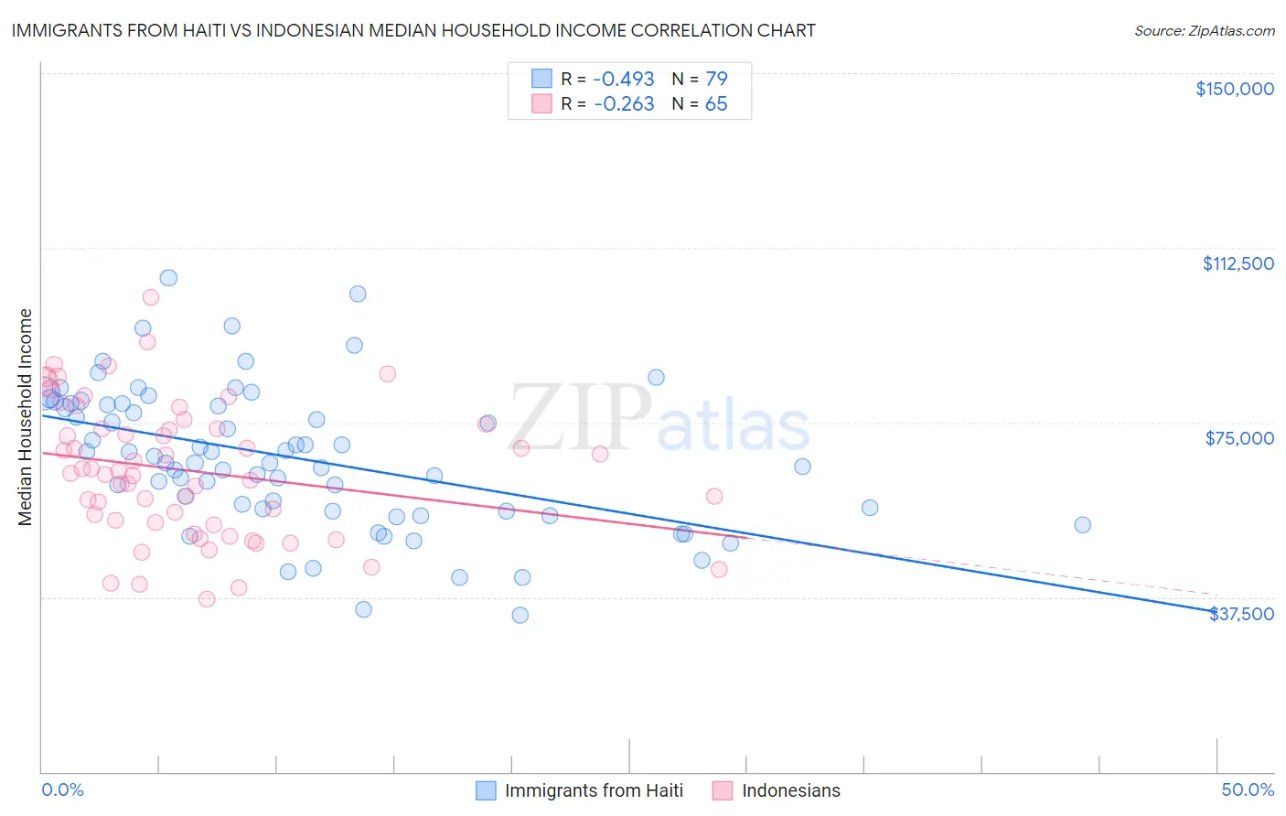Immigrants from Haiti vs Indonesian Median Household Income