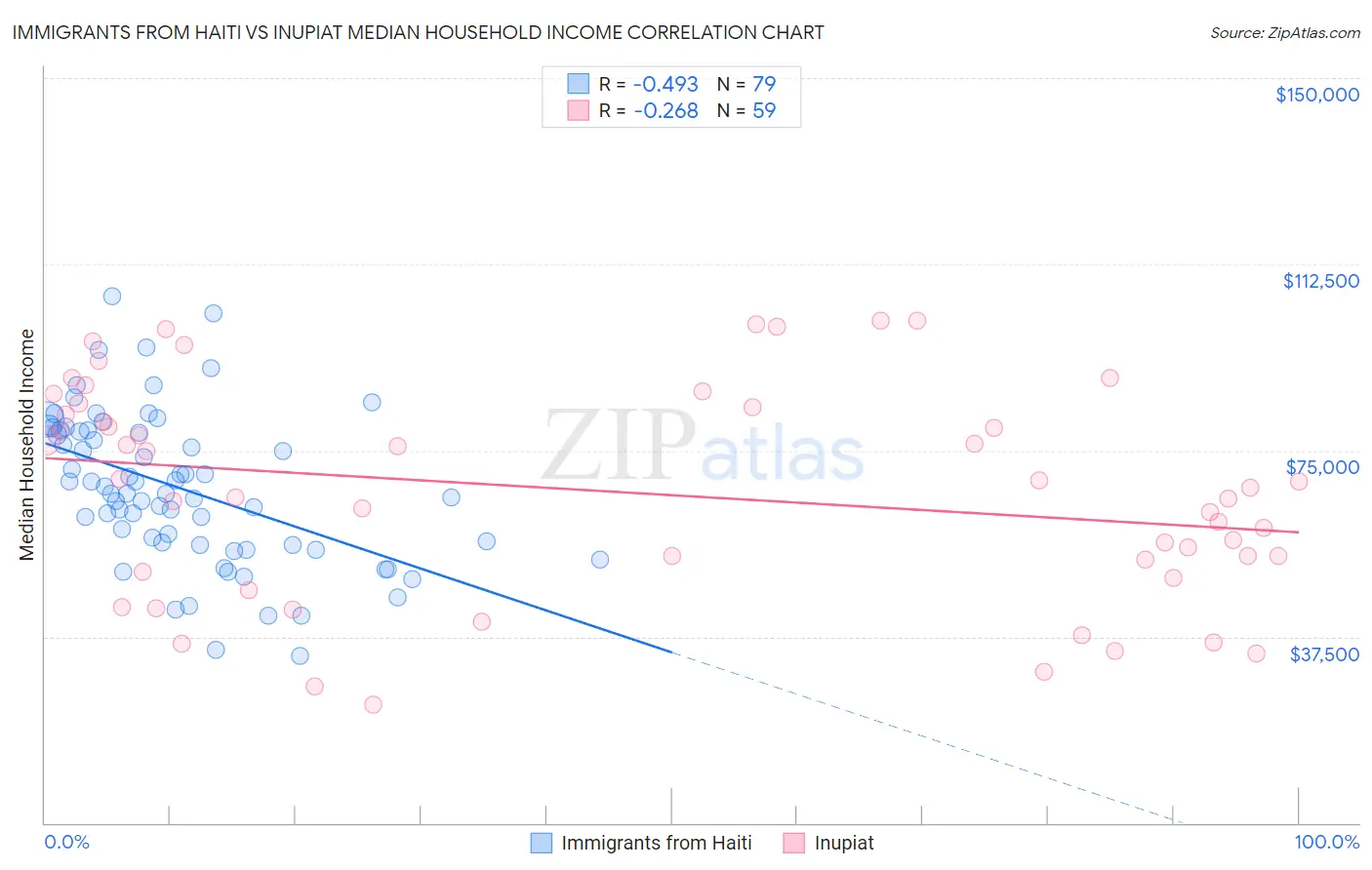 Immigrants from Haiti vs Inupiat Median Household Income