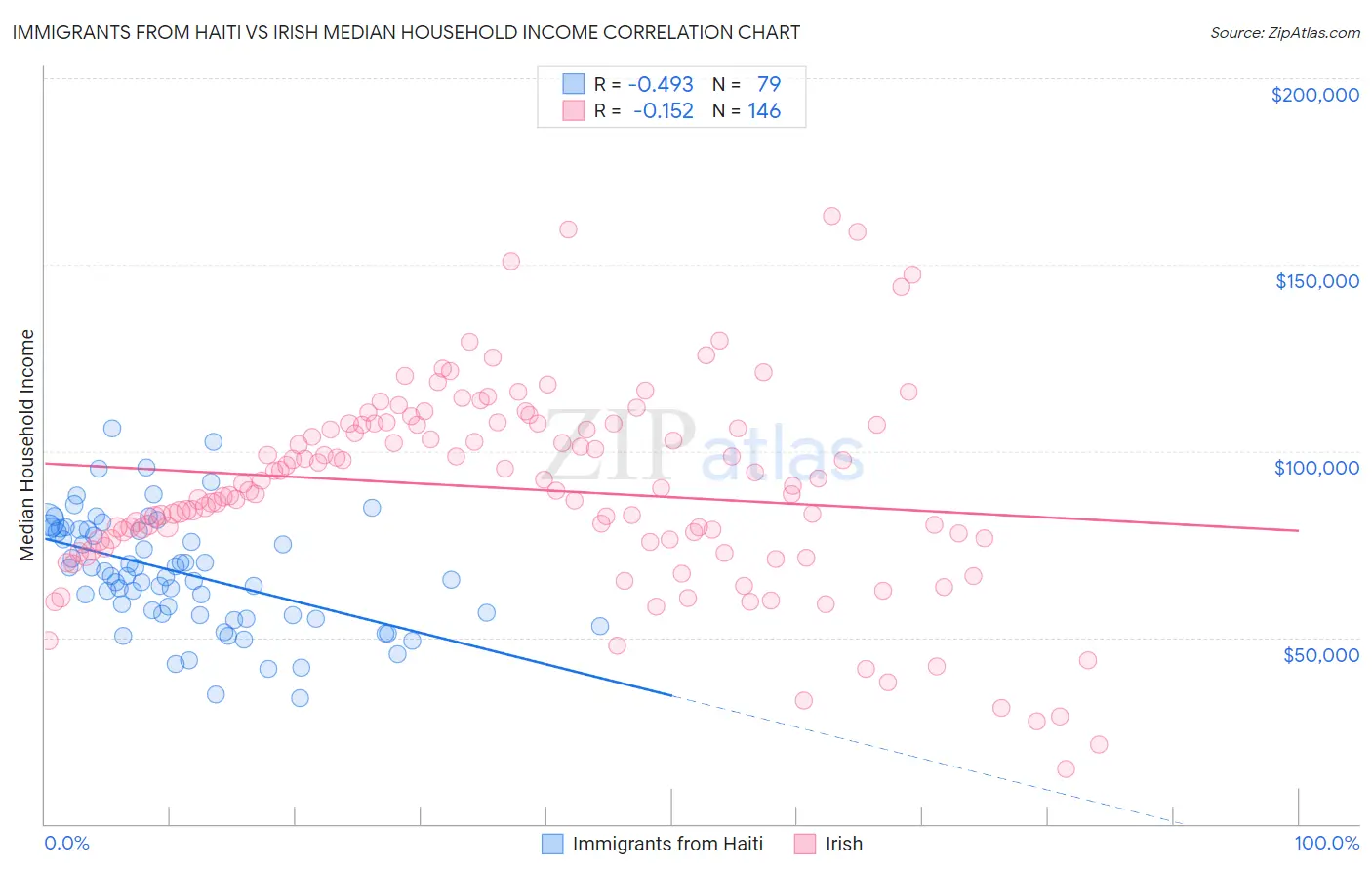 Immigrants from Haiti vs Irish Median Household Income