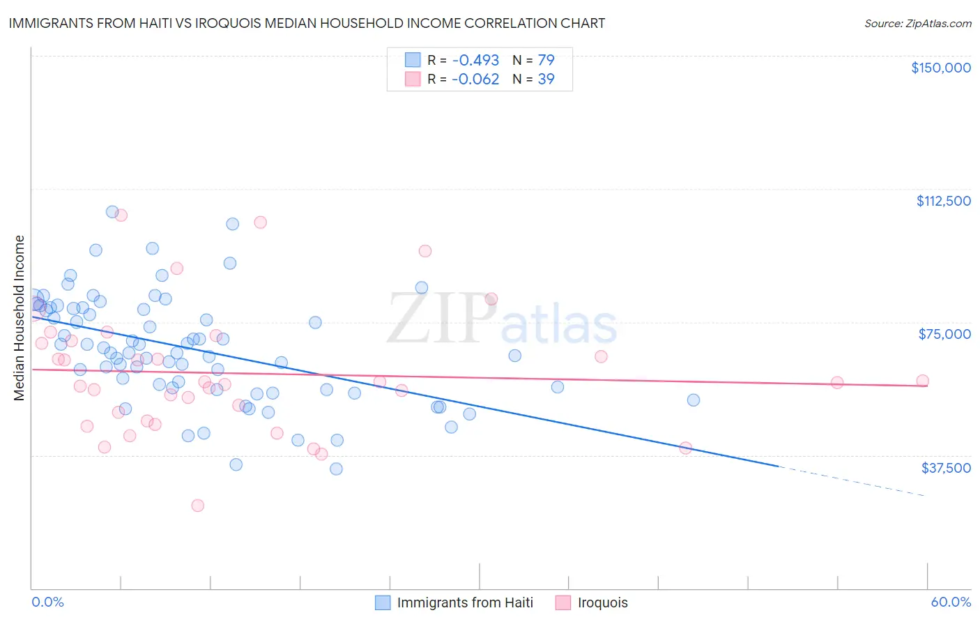 Immigrants from Haiti vs Iroquois Median Household Income