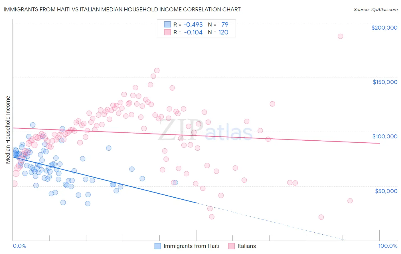 Immigrants from Haiti vs Italian Median Household Income
