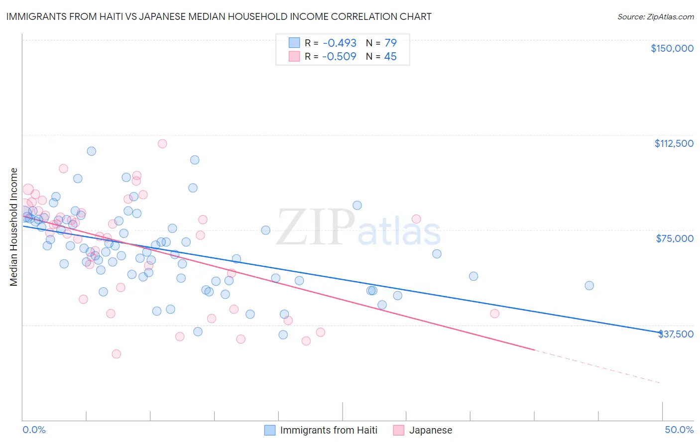 Immigrants from Haiti vs Japanese Median Household Income