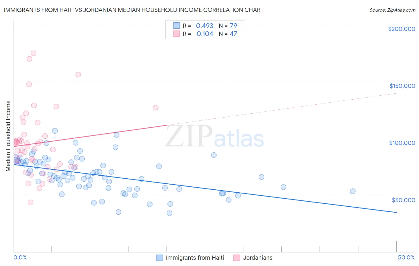 Immigrants from Haiti vs Jordanian Median Household Income