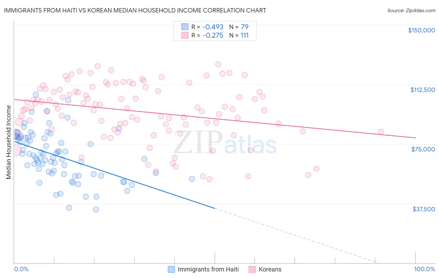 Immigrants from Haiti vs Korean Median Household Income