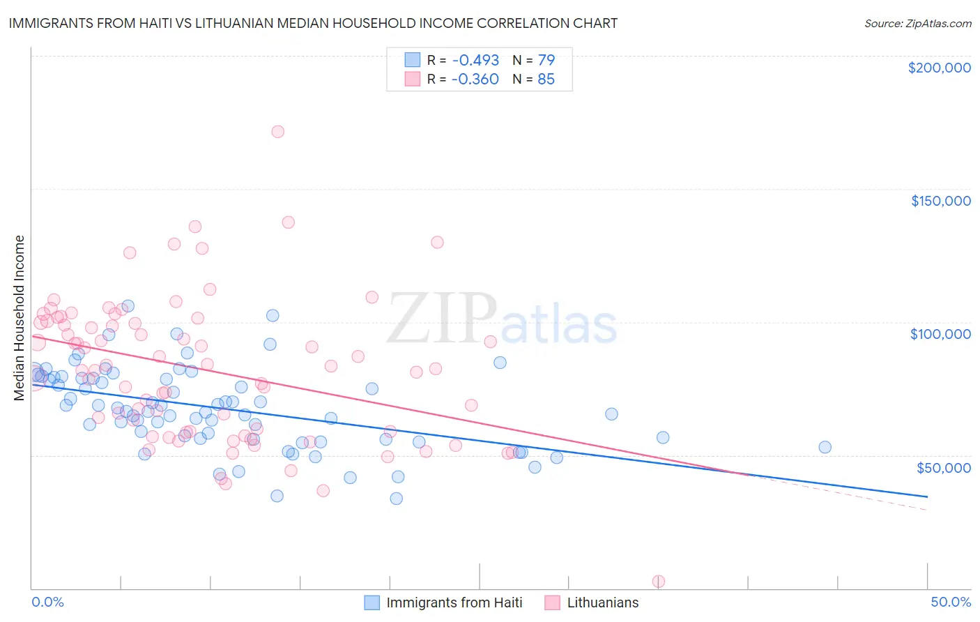 Immigrants from Haiti vs Lithuanian Median Household Income