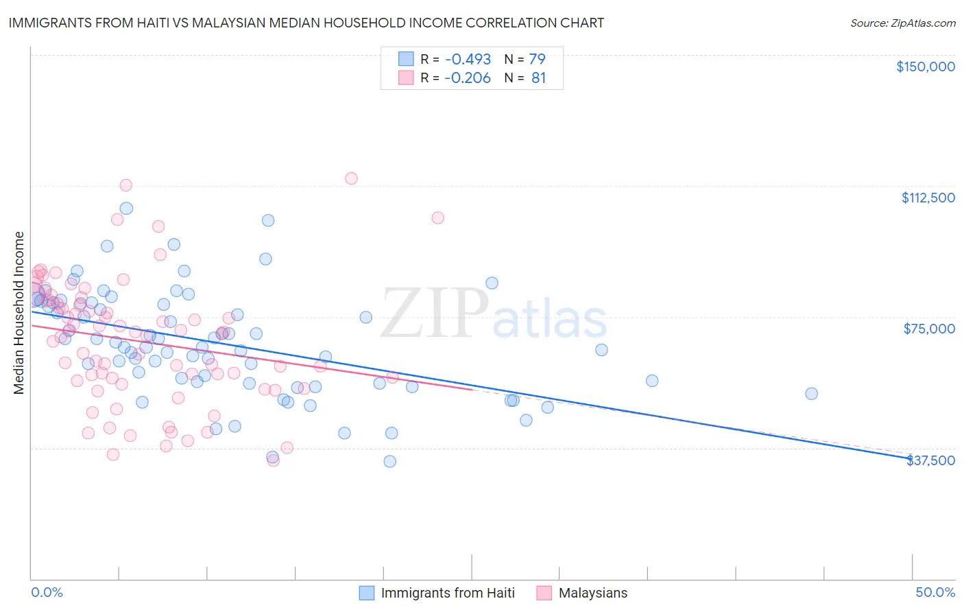 Immigrants from Haiti vs Malaysian Median Household Income