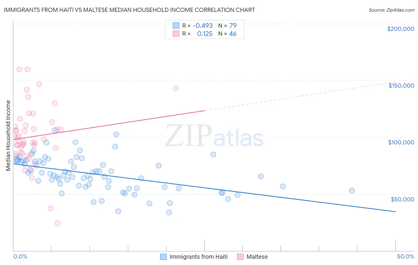 Immigrants from Haiti vs Maltese Median Household Income