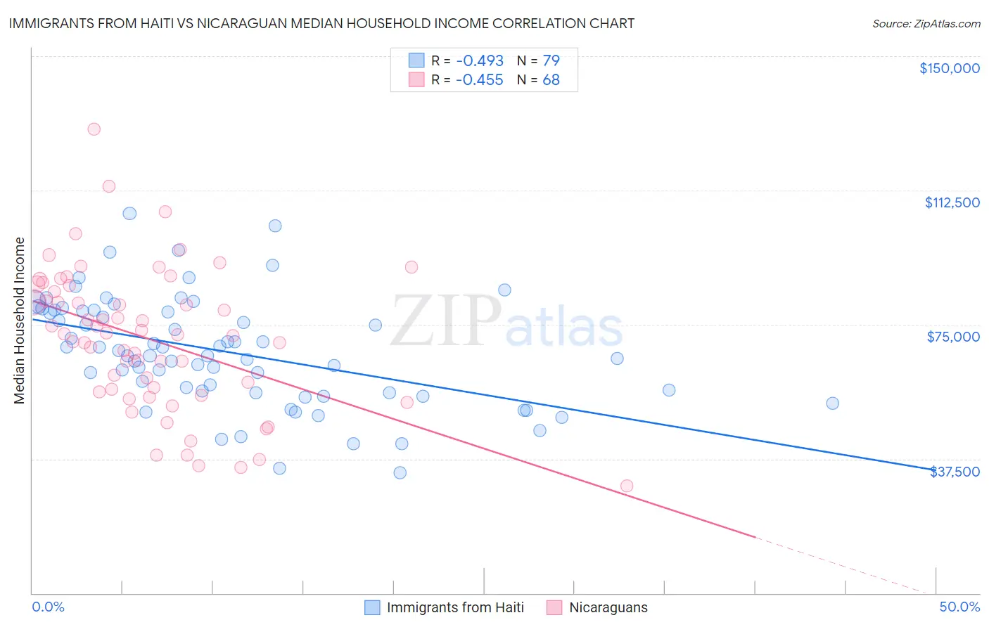 Immigrants from Haiti vs Nicaraguan Median Household Income