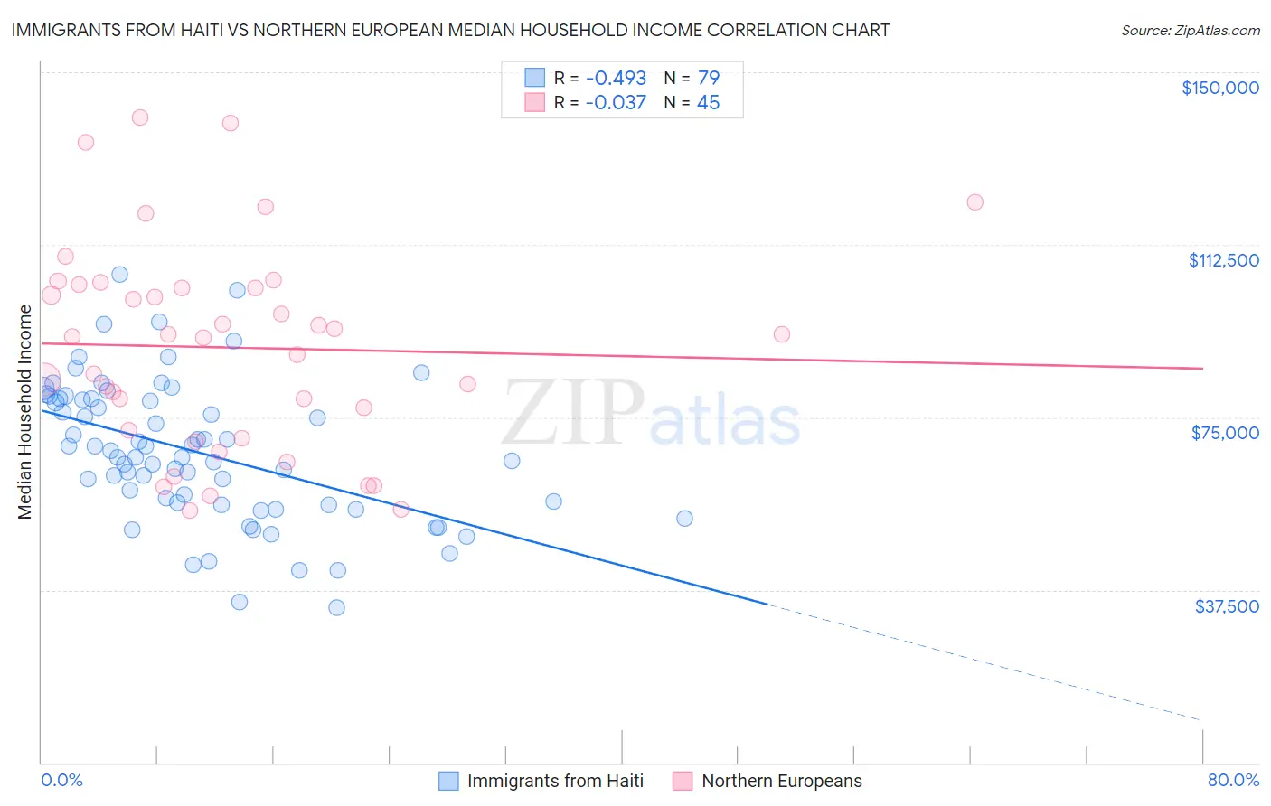 Immigrants from Haiti vs Northern European Median Household Income