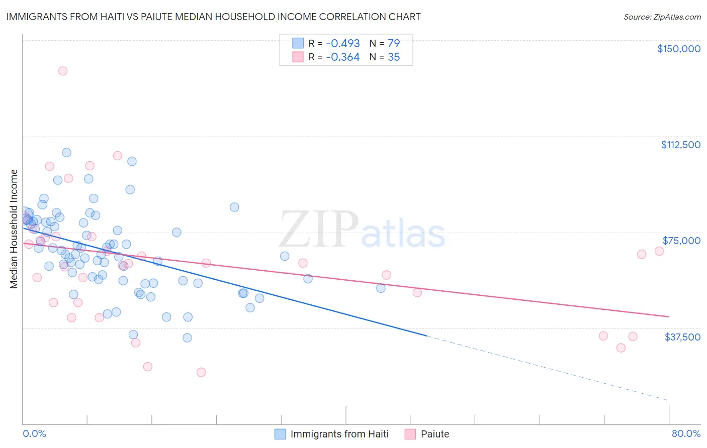 Immigrants from Haiti vs Paiute Median Household Income