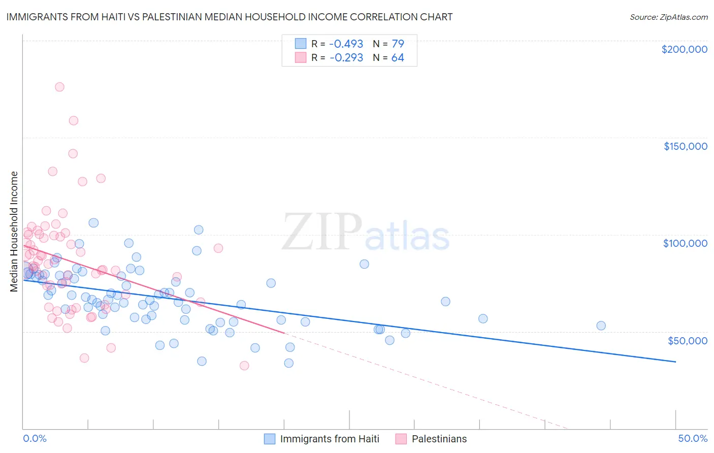 Immigrants from Haiti vs Palestinian Median Household Income