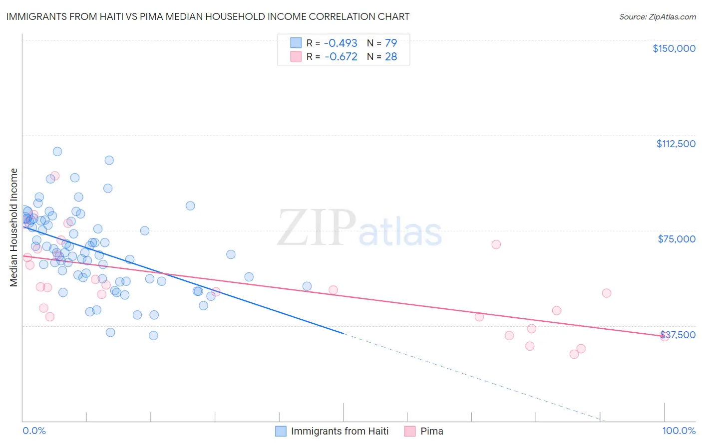 Immigrants from Haiti vs Pima Median Household Income