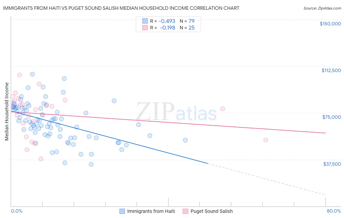 Immigrants from Haiti vs Puget Sound Salish Median Household Income