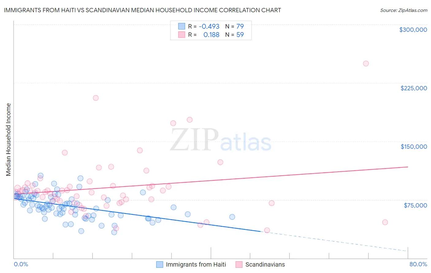 Immigrants from Haiti vs Scandinavian Median Household Income