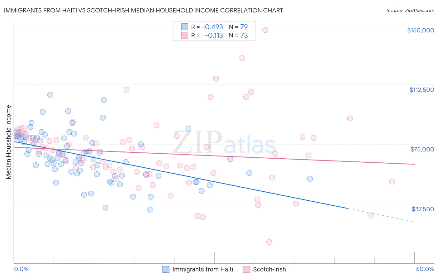 Immigrants from Haiti vs Scotch-Irish Median Household Income