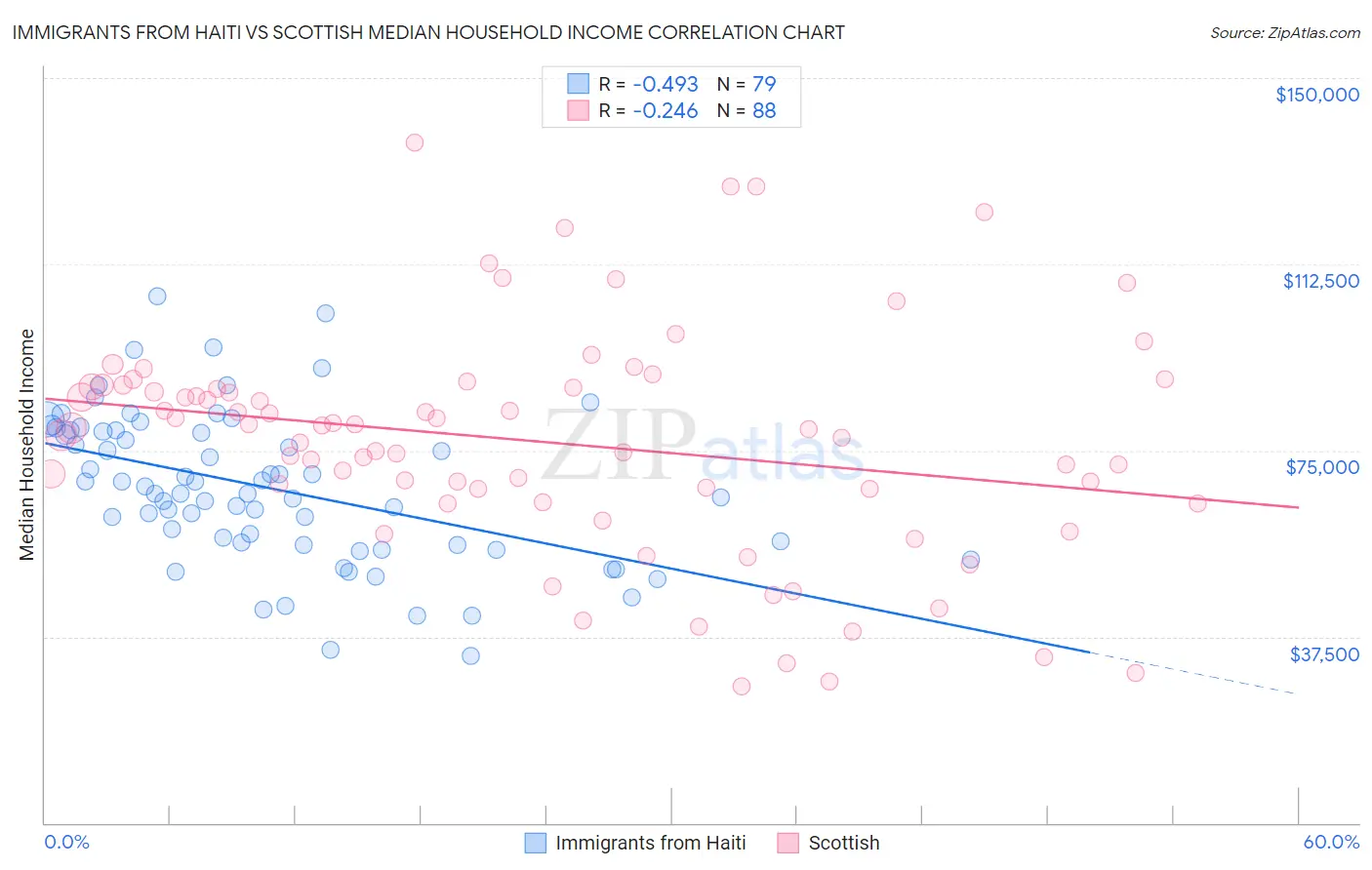 Immigrants from Haiti vs Scottish Median Household Income