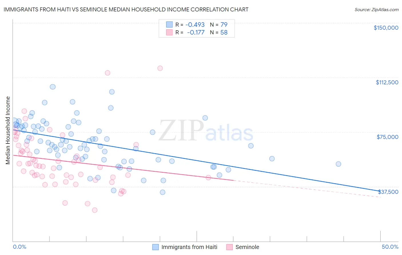 Immigrants from Haiti vs Seminole Median Household Income