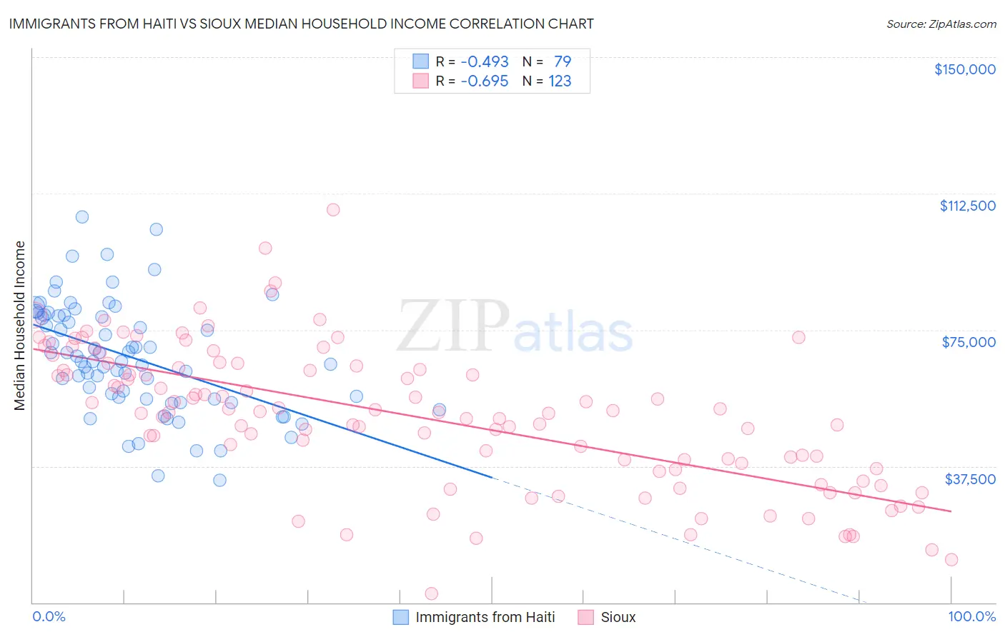 Immigrants from Haiti vs Sioux Median Household Income