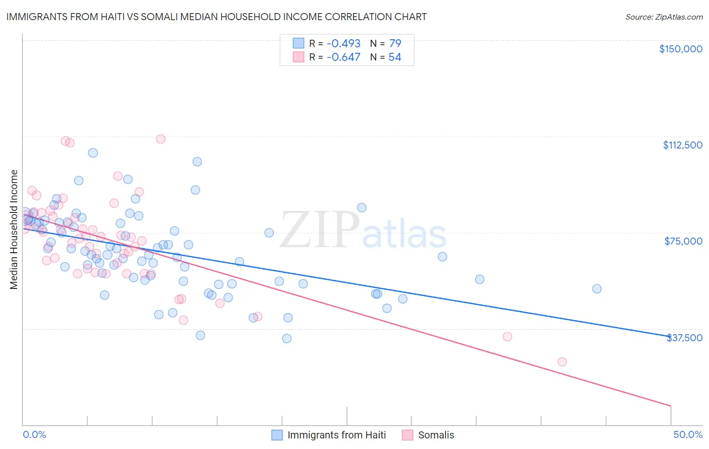 Immigrants from Haiti vs Somali Median Household Income