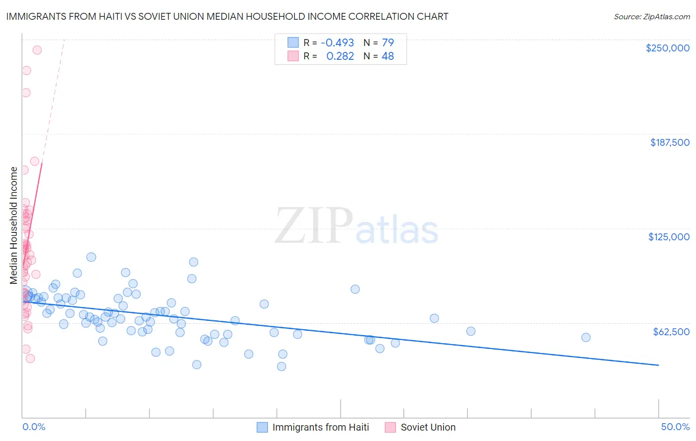 Immigrants from Haiti vs Soviet Union Median Household Income