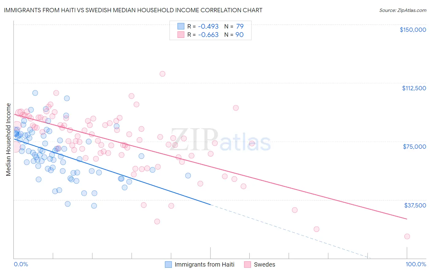 Immigrants from Haiti vs Swedish Median Household Income