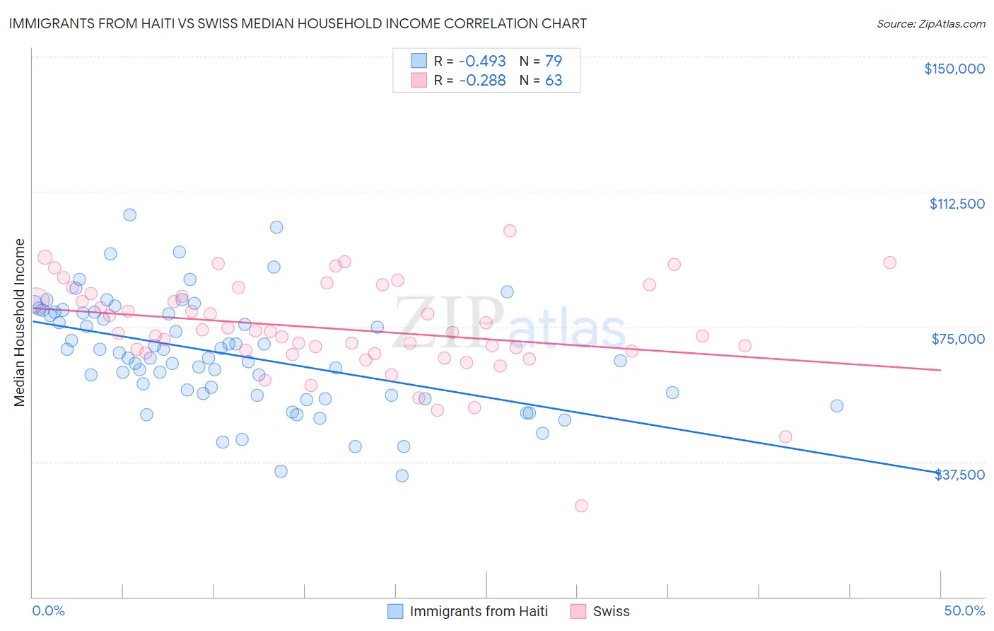 Immigrants from Haiti vs Swiss Median Household Income