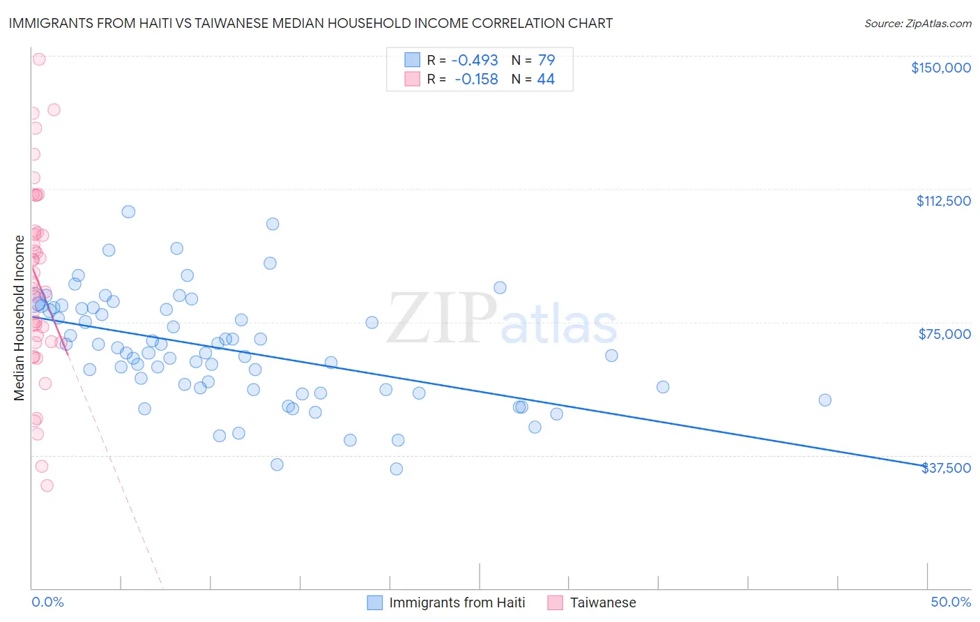 Immigrants from Haiti vs Taiwanese Median Household Income