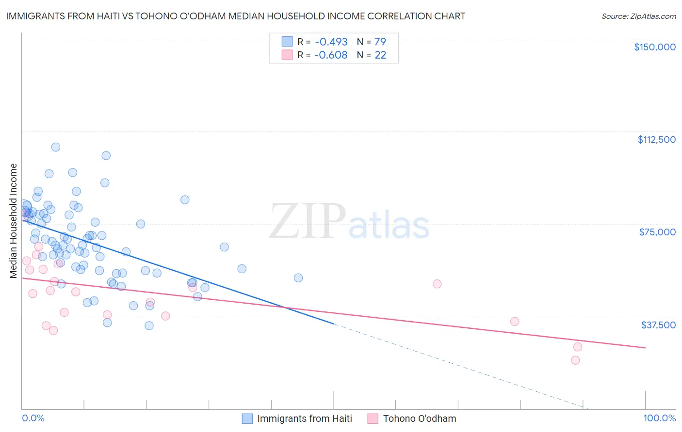 Immigrants from Haiti vs Tohono O'odham Median Household Income
